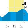 Two Arm Bay tide chart for Sunday, September 18, 2022