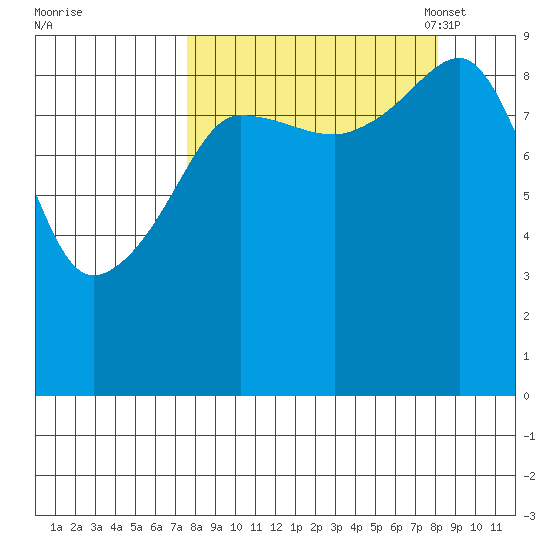 Two Arm Bay tide chart for Monday, September 19, 2022