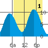 Two Arm Bay tide chart for Thursday, September 1, 2022