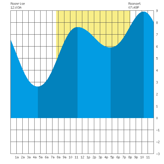 Two Arm Bay tide chart for Tuesday, September 20, 2022