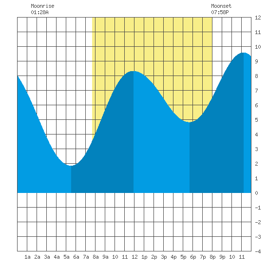Two Arm Bay tide chart for Wednesday, September 21, 2022