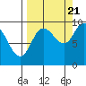Two Arm Bay tide chart for Wednesday, September 21, 2022