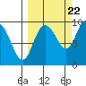 Two Arm Bay tide chart for Thursday, September 22, 2022