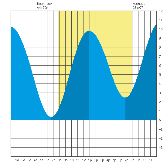 Two Arm Bay tide chart for Friday, September 23, 2022