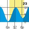Two Arm Bay tide chart for Friday, September 23, 2022