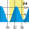 Two Arm Bay tide chart for Saturday, September 24, 2022