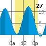 Two Arm Bay tide chart for Tuesday, September 27, 2022