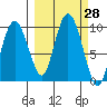 Two Arm Bay tide chart for Wednesday, September 28, 2022