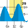 Two Arm Bay tide chart for Thursday, September 29, 2022