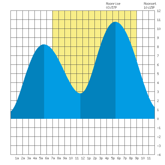 Two Arm Bay tide chart for Friday, September 2, 2022