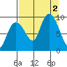 Two Arm Bay tide chart for Friday, September 2, 2022