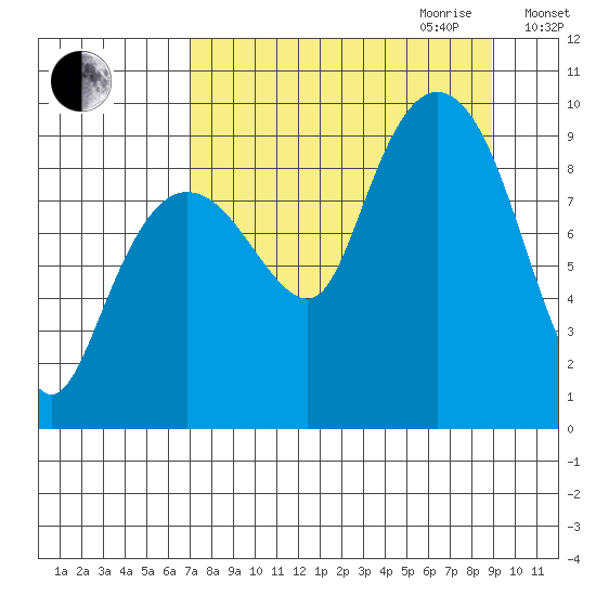 Two Arm Bay tide chart for Saturday, September 3, 2022