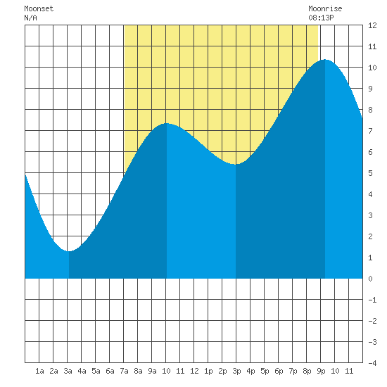 Two Arm Bay tide chart for Monday, September 5, 2022