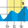 Two Arm Bay tide chart for Monday, September 5, 2022