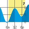 Two Arm Bay tide chart for Wednesday, September 7, 2022