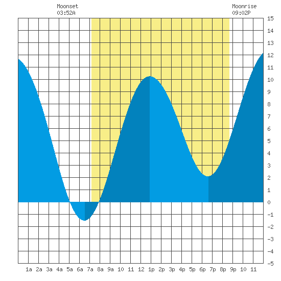 Two Arm Bay tide chart for Thursday, September 8, 2022