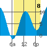 Two Arm Bay tide chart for Thursday, September 8, 2022