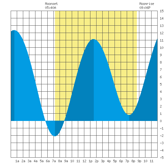 Two Arm Bay tide chart for Friday, September 9, 2022
