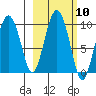 Two Arm Bay tide chart for Monday, October 10, 2022