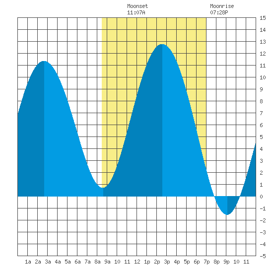 Two Arm Bay tide chart for Tuesday, October 11, 2022