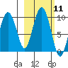 Two Arm Bay tide chart for Tuesday, October 11, 2022