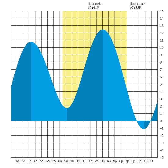 Two Arm Bay tide chart for Wednesday, October 12, 2022