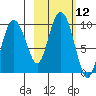 Two Arm Bay tide chart for Wednesday, October 12, 2022