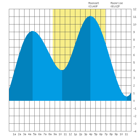 Two Arm Bay tide chart for Friday, October 14, 2022
