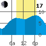 Two Arm Bay tide chart for Monday, October 17, 2022