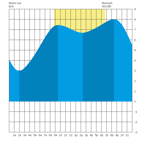 Two Arm Bay tide chart for Tuesday, October 18, 2022