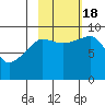 Two Arm Bay tide chart for Tuesday, October 18, 2022
