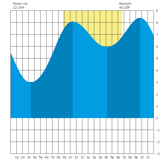 Two Arm Bay tide chart for Wednesday, October 19, 2022