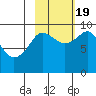 Two Arm Bay tide chart for Wednesday, October 19, 2022