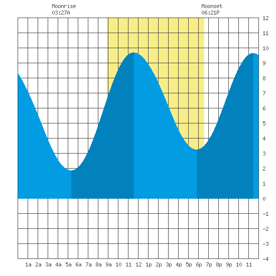 Two Arm Bay tide chart for Friday, October 21, 2022
