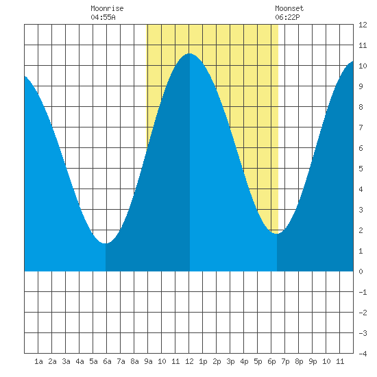 Two Arm Bay tide chart for Saturday, October 22, 2022