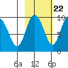 Two Arm Bay tide chart for Saturday, October 22, 2022