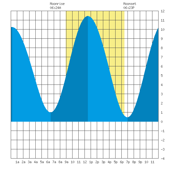 Two Arm Bay tide chart for Sunday, October 23, 2022