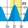 Two Arm Bay tide chart for Sunday, October 23, 2022