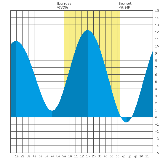 Two Arm Bay tide chart for Monday, October 24, 2022