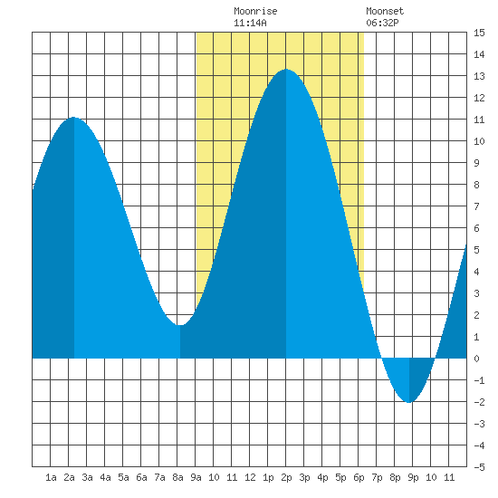 Two Arm Bay tide chart for Wednesday, October 26, 2022