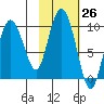 Two Arm Bay tide chart for Wednesday, October 26, 2022