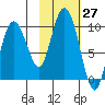 Two Arm Bay tide chart for Thursday, October 27, 2022