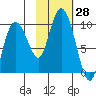 Two Arm Bay tide chart for Friday, October 28, 2022