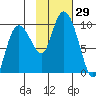 Two Arm Bay tide chart for Saturday, October 29, 2022