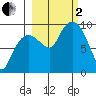 Two Arm Bay tide chart for Sunday, October 2, 2022