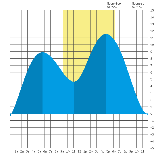 Two Arm Bay tide chart for Sunday, October 30, 2022