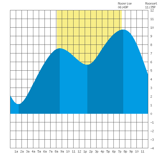 Two Arm Bay tide chart for Monday, October 3, 2022