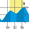 Two Arm Bay tide chart for Monday, October 3, 2022
