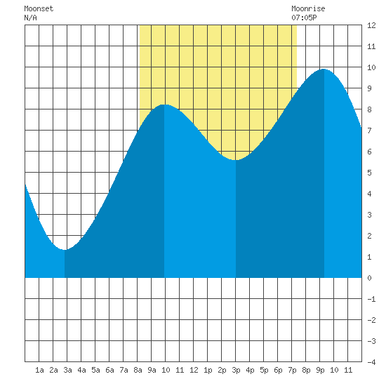 Two Arm Bay tide chart for Tuesday, October 4, 2022