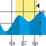 Two Arm Bay tide chart for Tuesday, October 4, 2022